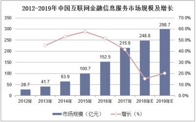 2019年中國互聯(lián)網金融信息服務行業(yè)市場現(xiàn)狀與競爭格局分析
